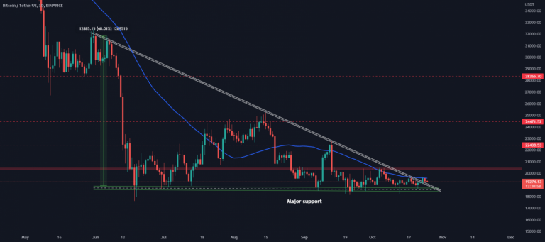 Bitcoin BTC USD Chart Descending Triangle Breakout $5,000 or $10,000